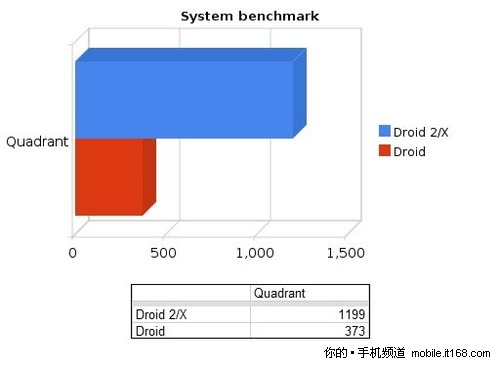 硬件升级:1GHz CPU性能达到Droid两倍
