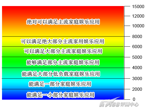 PK第三回合 家用娱乐性能 N82JV胜出