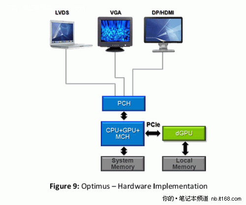 NV的平衡之道 Optimus显卡切换技术解析