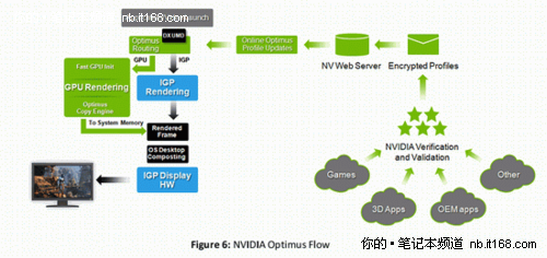 NV的平衡之道 Optimus显卡切换技术解析
