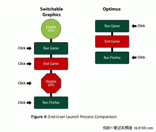 NV的平衡之道 Optimus显卡切换技术解析