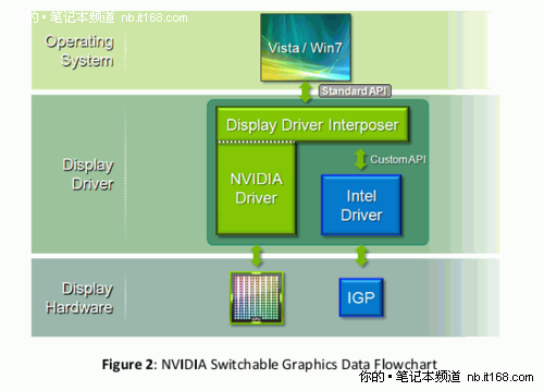 NV的平衡之道 Optimus显卡切换技术解析