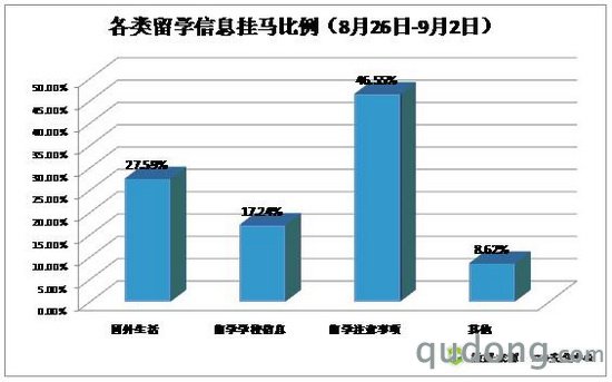 图二：360安全中心关于本周各类留学信息被挂马的比例