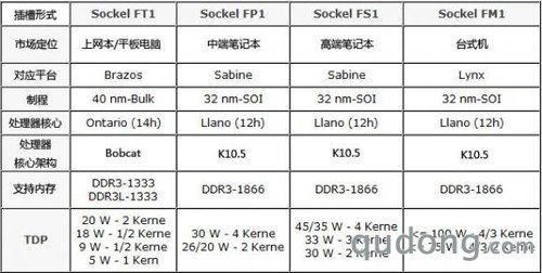 融合时代来临 APU将无孔不入带来革命 