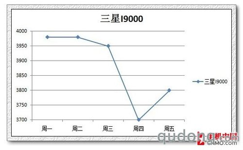 I9000终于降价 下周大牌强机价格预测 