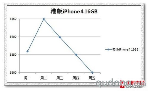 I9000终于降价 下周大牌强机价格预测 