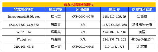 (2010年8月份前五大恶意网站)