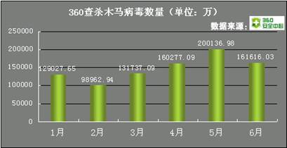 360查杀木马病毒数量