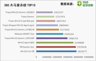 360木马查杀榜top10
