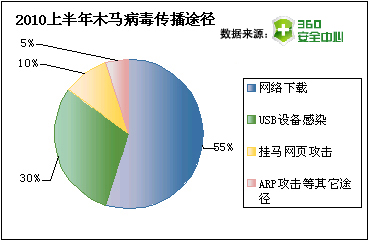 2010上半年木马病毒传播途径