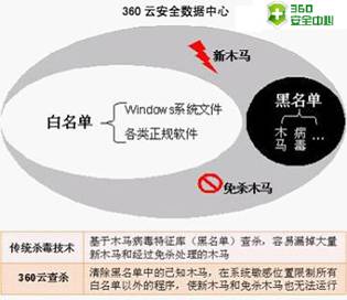 360云安全数据中心