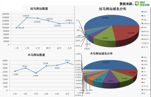 挂马网站、木马网站数量及地域分布