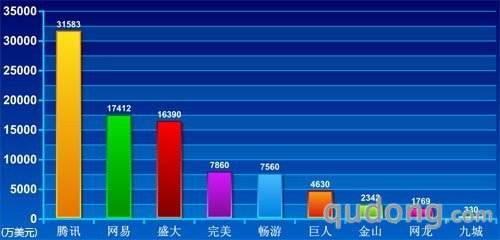 国内网游公司第二季度营收对比