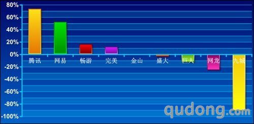 国内网游公司第二季度业绩增长对比