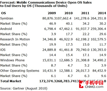 苹果iPhone已占欧洲1/5的智能手机份额