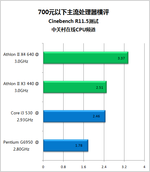 新逻辑PK物理 700元4线程CPU应用测试 