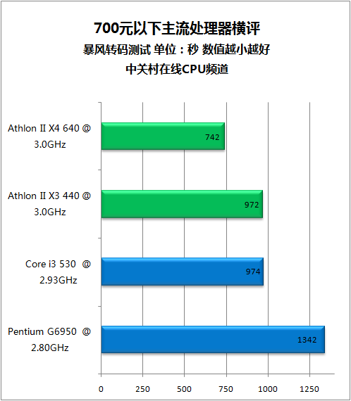 新逻辑PK物理 700元4线程CPU应用测试 