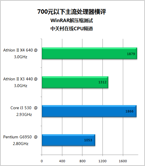 新逻辑PK物理 700元4线程CPU应用测试 