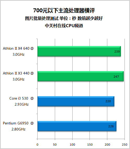 新逻辑PK物理 700元4线程CPU应用测试 