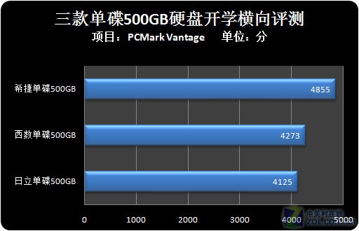 单碟500G诱惑 三款300元内硬盘对比 