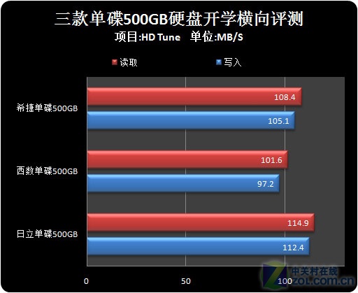 单碟500G诱惑 三款300元内硬盘对比 