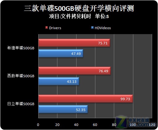 单碟500G诱惑 三款300元内硬盘对比 