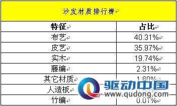 图1.沙发各材质月成交额比。数据来源：淘宝数据魔方