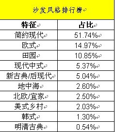 图2.沙发各类风格月成交额比。数据来源：淘宝数据魔方