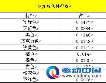 图3.沙发各颜色月成交额比。数据来源：淘宝数据魔方