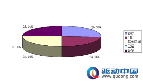 图7.地毯各使用区域月成交额比。数据来源：淘宝数据魔方