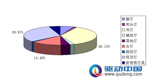 图10.各类型灯具月成交额比。数据来源：淘宝数据魔方