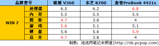 一本倾城智能轻薄商务本联想V360评测(7)