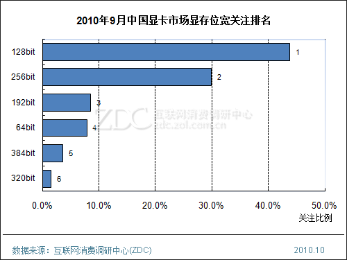 2010年9月中国显卡市场分析报告(简版)