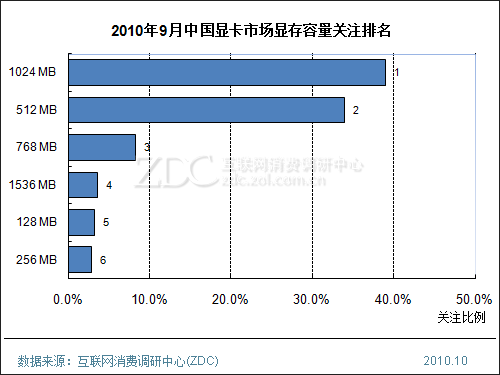 2010年9月中国显卡市场分析报告(简版)
