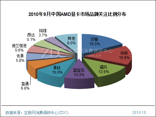 2010年9月中国显卡市场分析报告(简版)