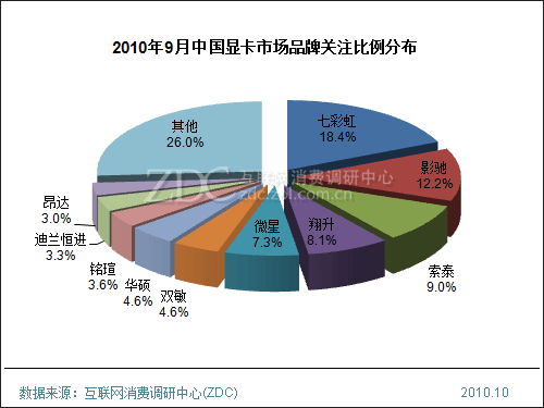 2010年9月中国显卡市场分析报告(简版)