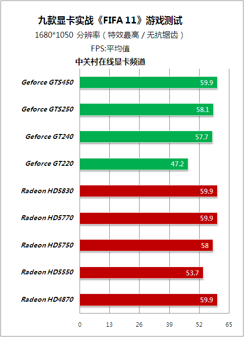 FIFA 11游戏测试 