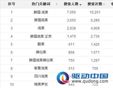 淘宝网上最近一周腌制类食品关键词热搜榜