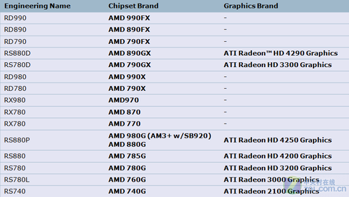 AMD 9系列芯片组规格曝光