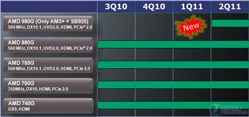 AMD 9系列芯片组规格曝光