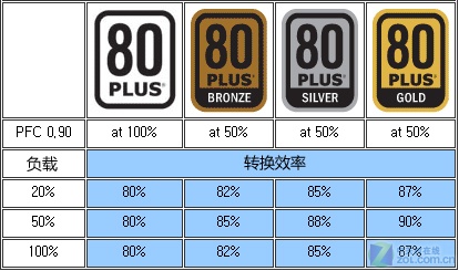 选对PC心脏 七大参数让电源明明白白 选对PC心脏 七大参数让电源明明白白