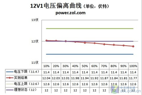 斜吹散热优劣解密 多风道挑战坦克电源