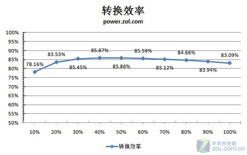 斜吹散热优劣解密 多风道挑战坦克电源