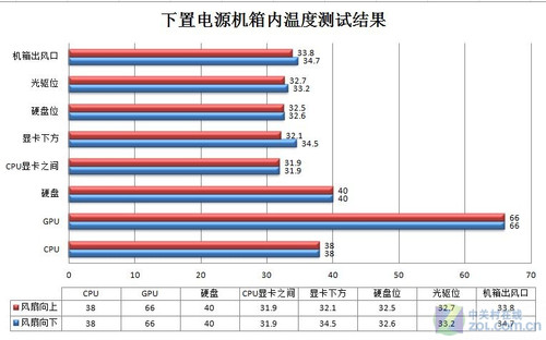 斜吹散热优劣解密 多风道挑战坦克电源