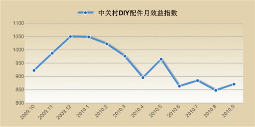《微型计算机》专题文:DIY出路在何方