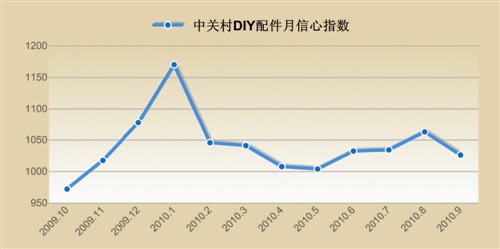 《微型计算机》专题文:DIY出路在何方