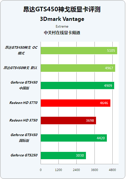 延续堆料传统 昂达神戈GTS450测试