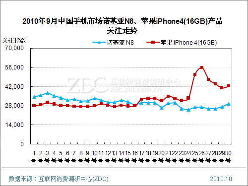 ZDC:诺基亚N8不是苹果iPhone4的对手?