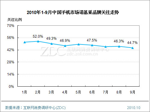 ZDC:诺基亚N8不是苹果iPhone4的对手?