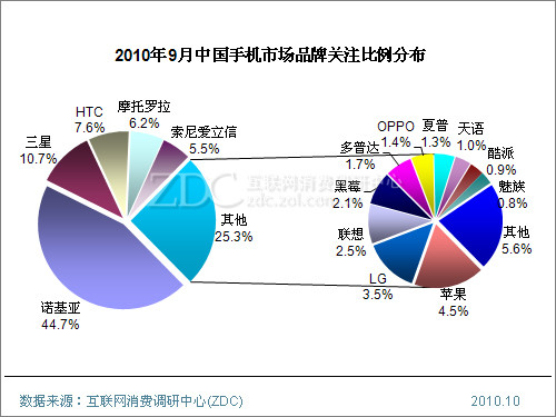 ZDC:诺基亚N8不是苹果iPhone4的对手?